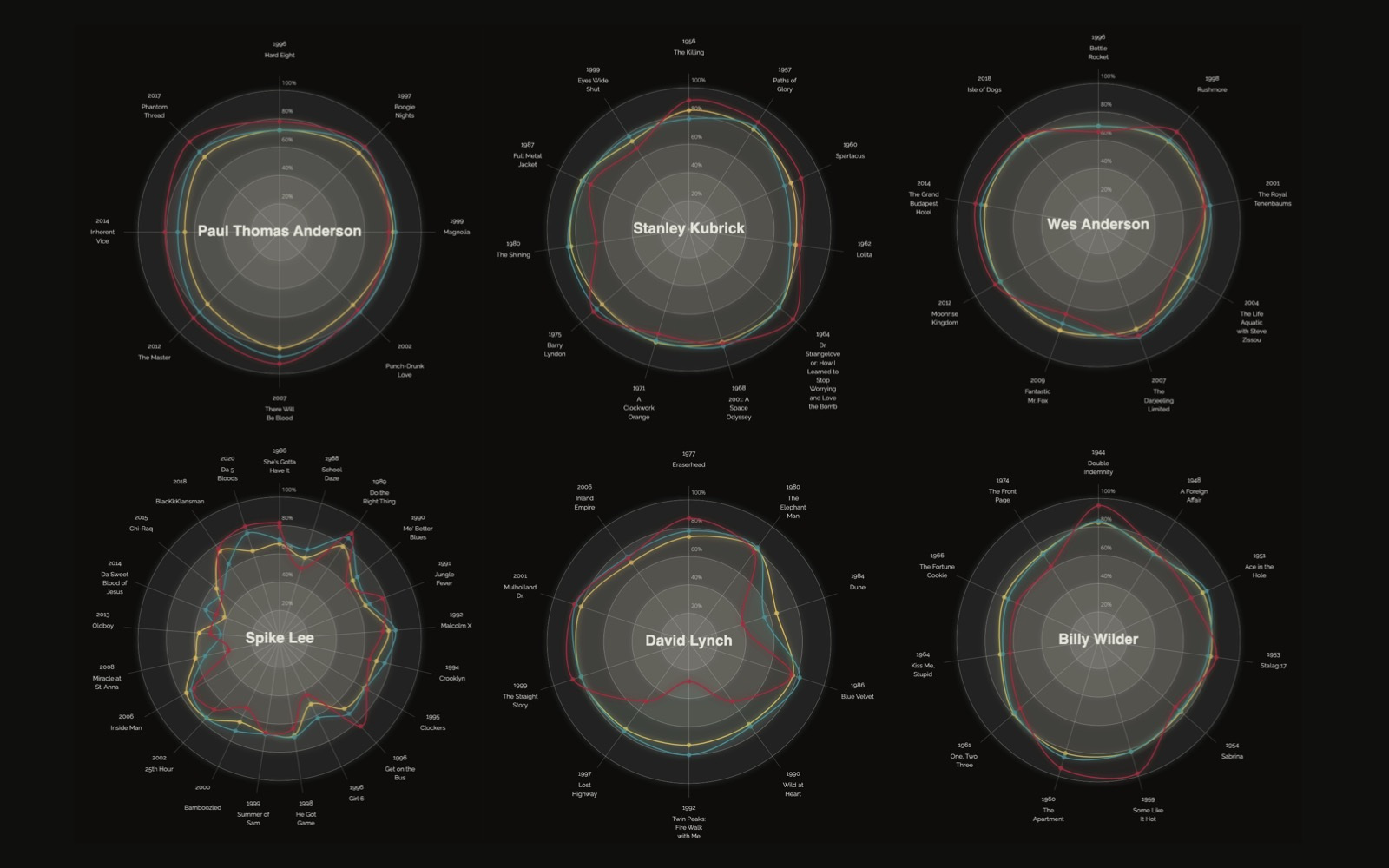 Taste, film makers and review sites