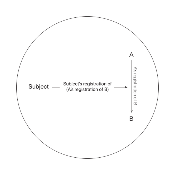 What do they think,<br>when they think about thinking. Diagram 1